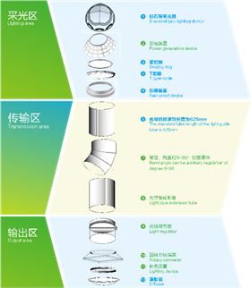 自然光采光系统
