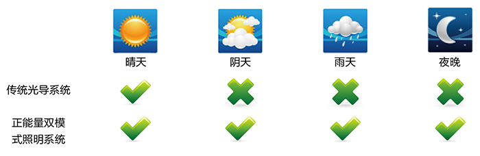 正能量无电照明系统，适配各种天气